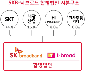 SKB-티브로드 합병, SKT 지분 74.4%로 최대 주주