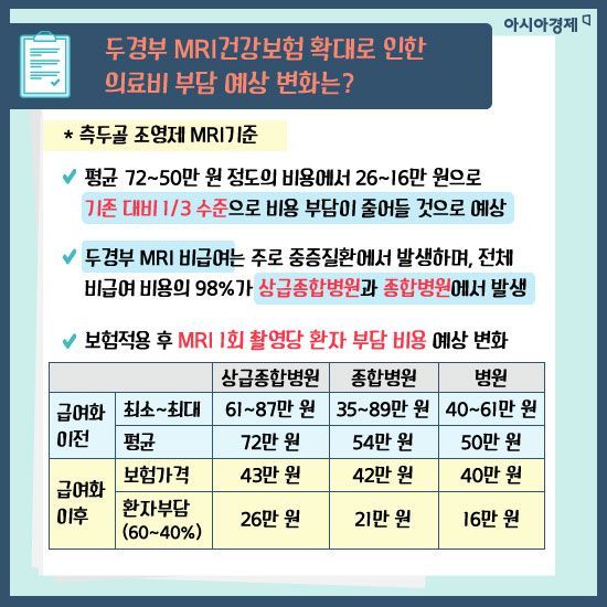 [카드뉴스]의료비 부담 좀 나아지셨나요?