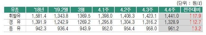 주유소 휘발유 가격 10주째 상승…리터당 1441.0원·전주比 17.9원↑