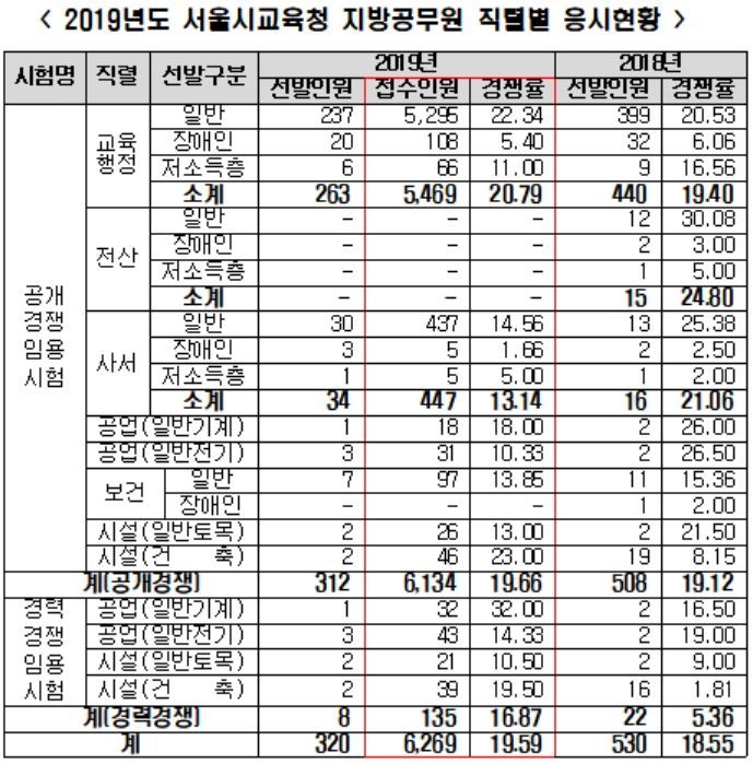 서울교육청 9급 일반직공무원 임용 경쟁률 19.5대 1