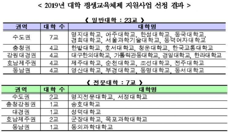 평생교육체제 구축 대학 30곳에 234억원 지원