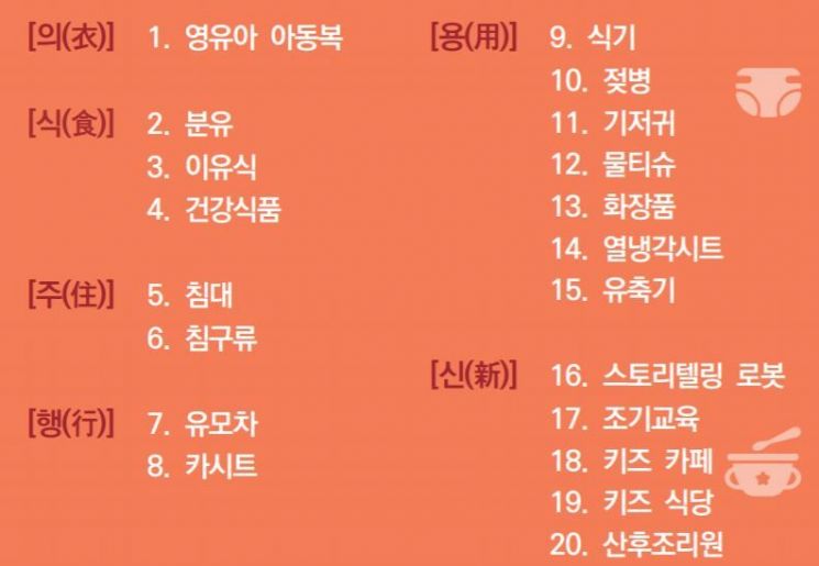 중국 영유아시장 20대 유망 품목