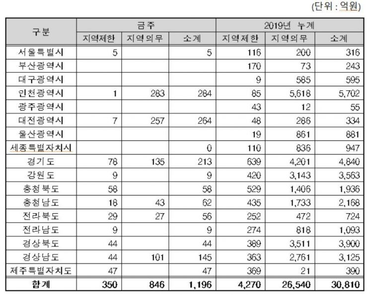 지역별지역제한·지역의무공동도급 현황자료. 조달청 제공