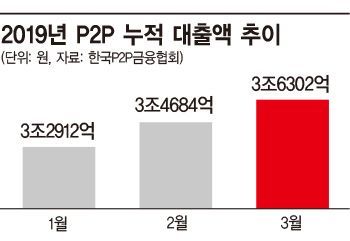 시중銀 10배 연체율 P2P대출…고수익 좇다가 원금 날릴라