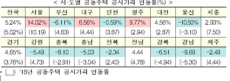 공동주택 공시가격 '불만' 3만건 육박…작년보다 22배 '급증'
