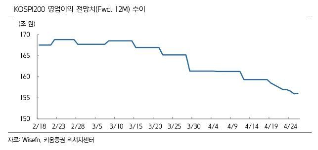 5월 증시 "기업이익 하향 조정 지속…투자심리 부정적"