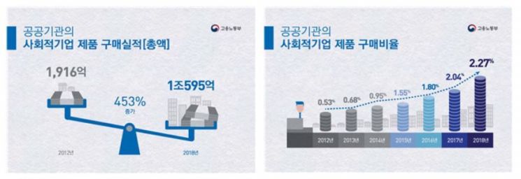"공공기관, 사회적기업 제품 구매 첫 1조원 돌파"