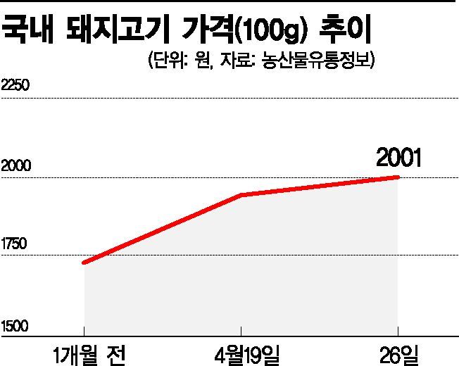 아프리카돼지열병의 습격…위험해진 식탁물가 