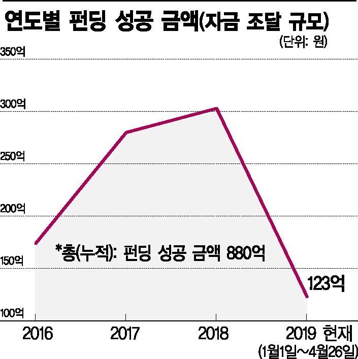 [실전 재테크]아이디어 소액투자 '크라우드 펀딩'…高수익·稅혜택 쏠쏠