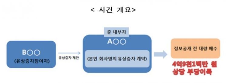 증선위 '돈스코이호 사건' 등 주식 불공정거래 제재