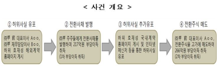 증선위 '돈스코이호 사건' 등 주식 불공정거래 제재