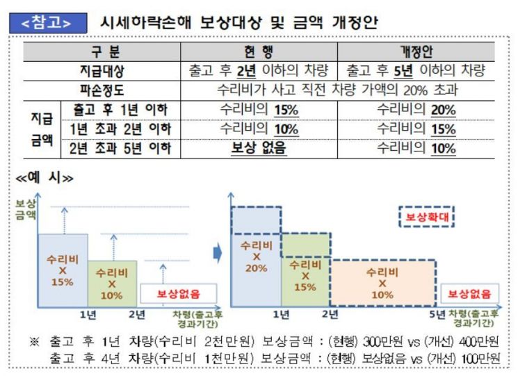 [달라지는 車보험]가벼운 문콕, 이제 부품교체 대신 수리비만