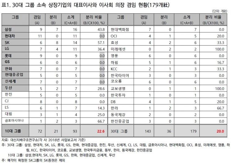 대신지배硏 "30대그룹 상장사 10곳 중 8곳 대표이사·이사회의장 겸임…개선 필요"