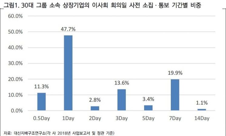 대신지배硏 "30대그룹 상장사 10곳 중 8곳 대표이사·이사회의장 겸임…개선 필요"