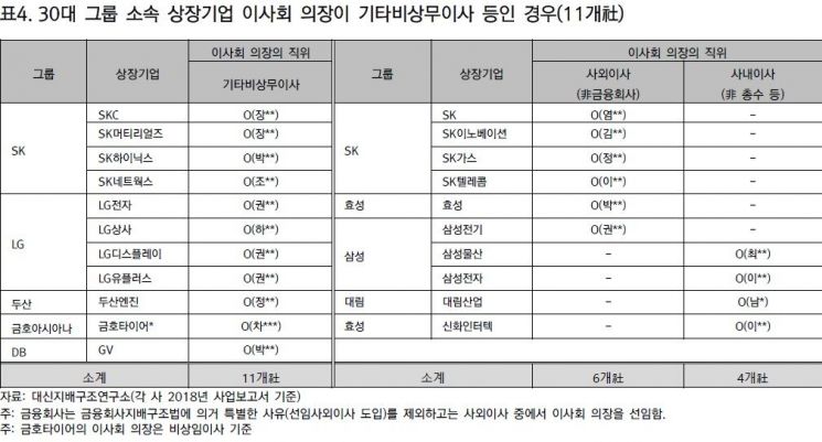 대신지배硏 "30대그룹 상장사 10곳 중 8곳 대표이사·이사회의장 겸임…개선 필요"