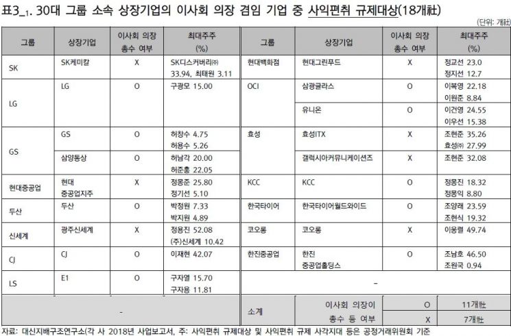 대신지배硏 "30대그룹 상장사 10곳 중 8곳 대표이사·이사회의장 겸임…개선 필요"