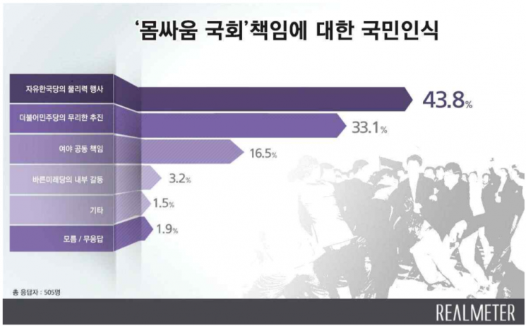 '난장판 국회' 책임, '한국당 탓' 43.8% vs '민주당 탓' 33.1%  