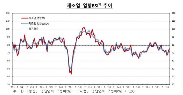 자료 : 한국은행