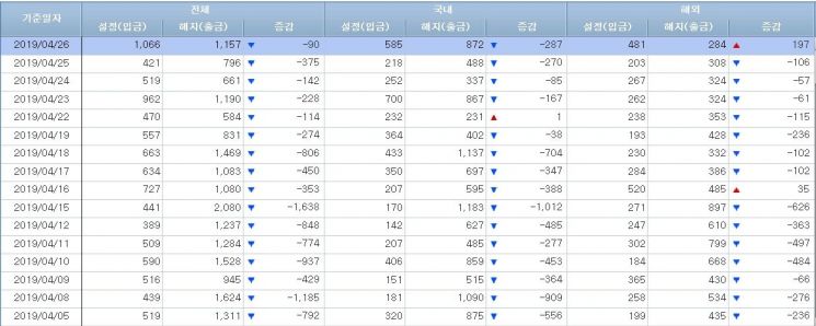 [일일펀드동향]국내채권형펀드 4거래일간 8000억원 순유입