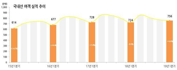 1Q 항공여객 3000만명 첫 돌파…공급 늘린 '저비용항공사' 견인