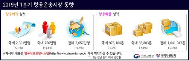 1Q 항공여객 3000만명 첫 돌파…공급 늘린 '저비용항공사' 견인