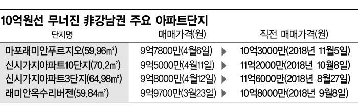 非강남 대장주 아파트 10억대 붕괴 '수난시대'