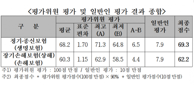 어렵고 난해한 보험약관...3년 전보다 소비자 이해도 하락