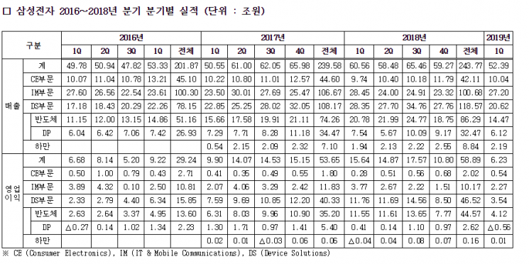 반도체값 하락에 삼성 영업익 9조 급감…"하반기 개선"(종합)
