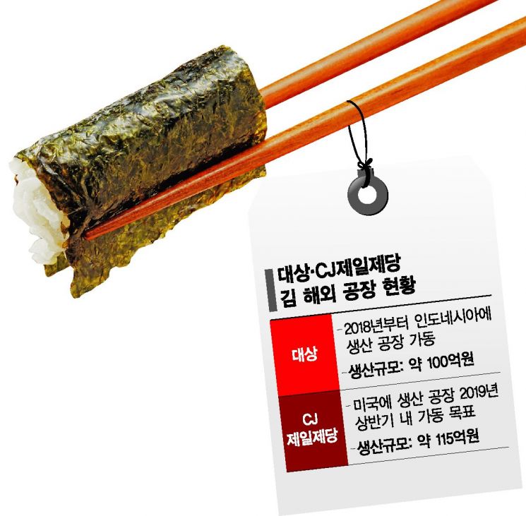 차세대 K푸드 '김'에 올인한 대상·CJ, 해외 공장 건설·현지 생산 돌입(종합)