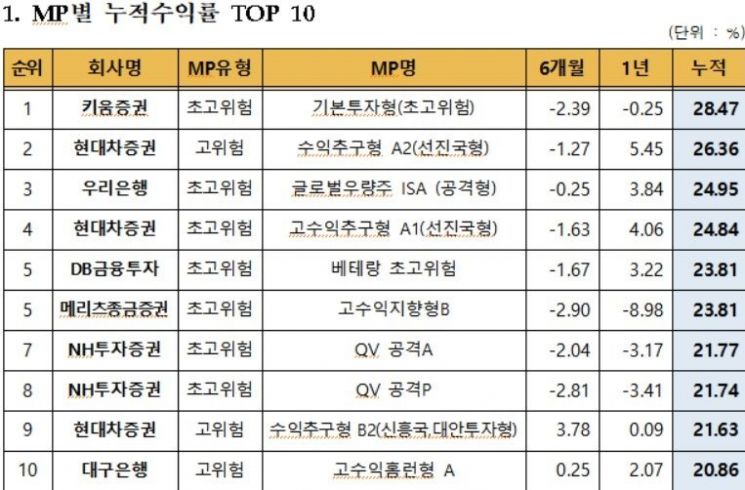3월말 ISA 누적수익률 7.4%…전월比 0.18%P↑