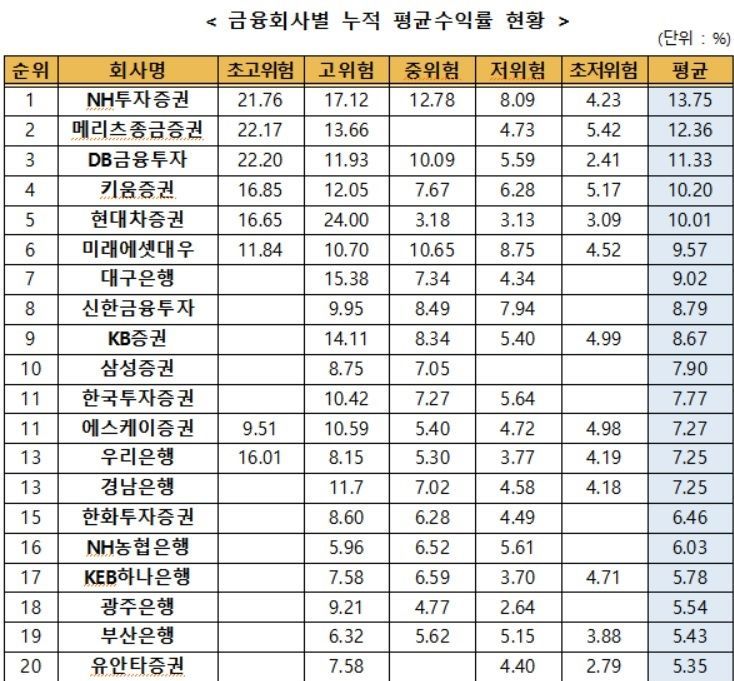 3월말 ISA 누적수익률 7.4%…전월比 0.18%P↑