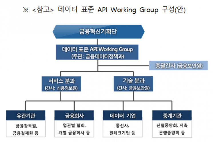금융당국 업계와 데이터 표준 API 워킹그룹 구성