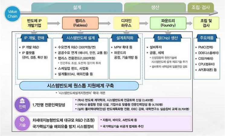 공공수요 2600만개 창출·수요-공급기업 매칭…시스템반도체 육성 꾀한다