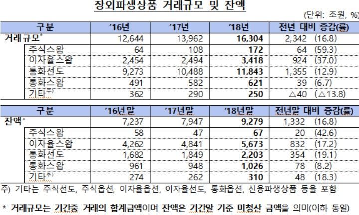  작년 금융사 장외파생상품 1.6경원 역대최대 거래…"글로벌 금융위기 수준"
