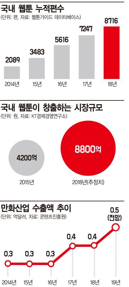 [마블에 도전, 韓웹툰①] K웹툰, 어벤져스·슈퍼맨 꼼짝 마
