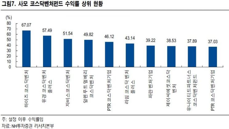 "코스닥벤처펀드, 엘앤케이바이오 상폐여부 주목"