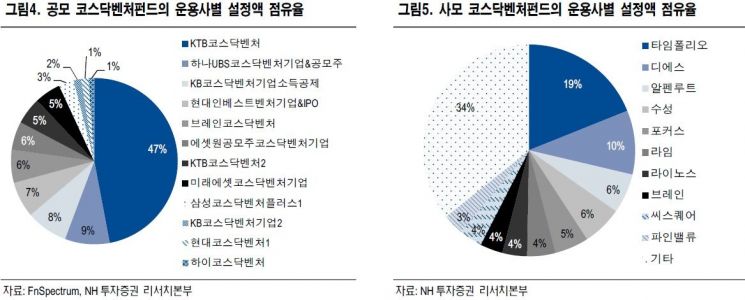 "코스닥벤처펀드, 엘앤케이바이오 상폐여부 주목"