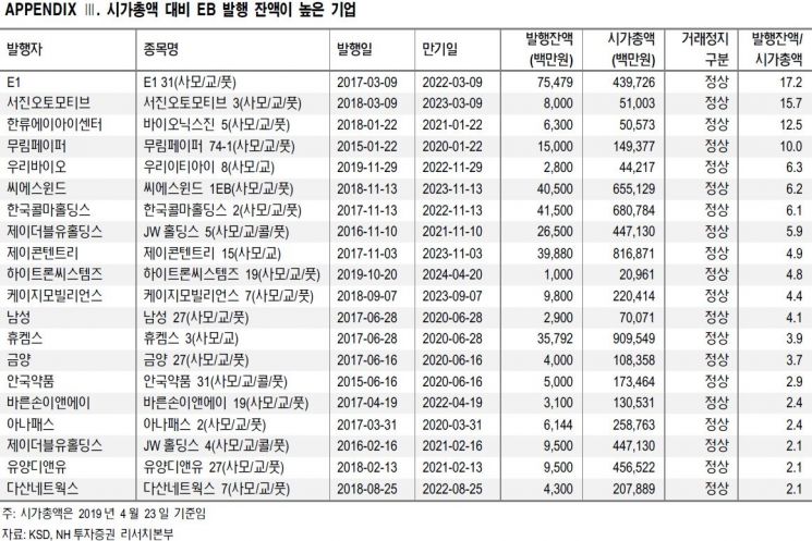 "코스닥벤처펀드, 엘앤케이바이오 상폐여부 주목"