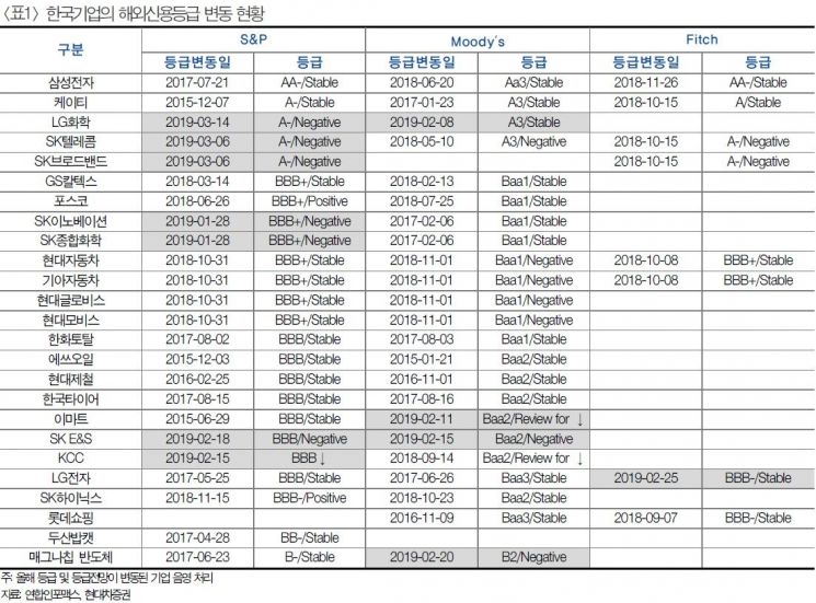"韓기업 신용도 저하가능성 제한적"