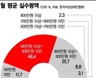 ['여성CEO'라 쓰고 '일용직'이라 읽는다]"週6일 근무 月300만원 안돼…휴일에도 나홀로 근무"