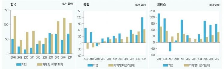 가계대출에 올인한 국내 금융…선진국은 반대로 갔다
