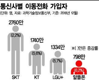 편의점서 삼각김밥 사듯 '알뜰폰' 사볼까