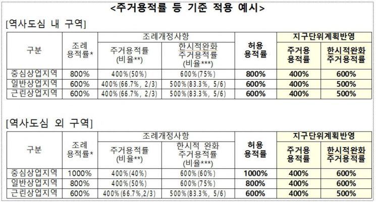 서울시, "상업지역 주거비율 높여 주택공급 확대"…지구단위계획 재정비