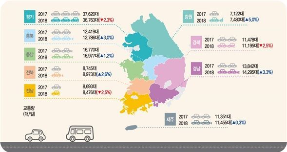 ▲지역별 간선도로 일평균 교통량 증감(자료: 국토교통부)