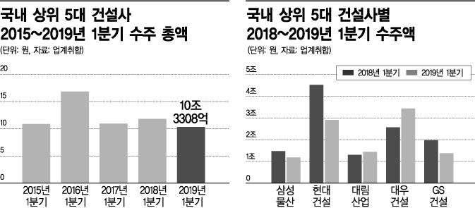 건설 빅5도 '수주 가뭄'… 3년 전의 60% 수준까지 추락