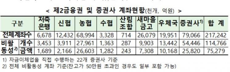 "제2금융권·증권사에 숨어있던 7.5조 주인찾기 시작된다"