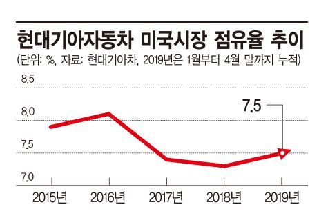현대기아차, 美 점유율 2년 만에 8%대 회복