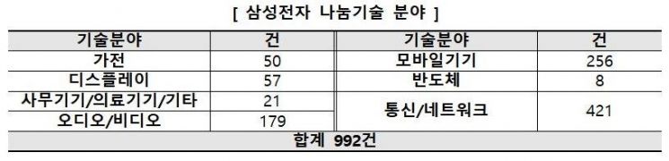 산업기술진흥원, 삼성전자 미활용기술 중소·중견기업에 무상이전