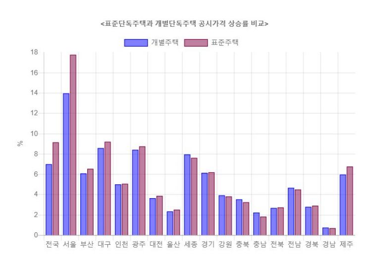 올해 서울 표준·개별주택 공시가격 상승률 격차 4%P 가까이 벌어져
