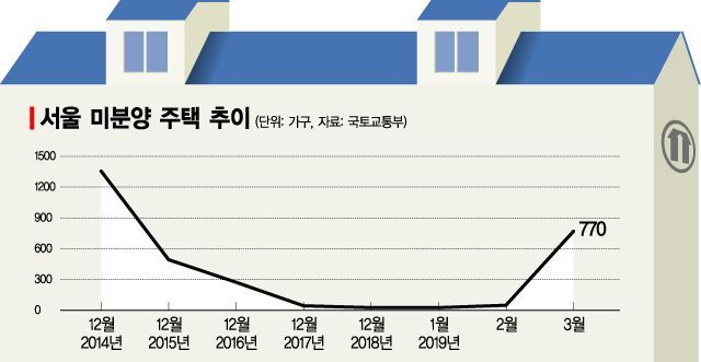 지난달 30일 발표된 3월 말 기준 서울 미분양 주택 수 추이. 그러나 집계 과정에서의 누락으로 실제 상황을 왜곡했다는 지적을 받고 있다.